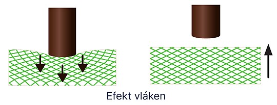 Efekt vláken: podložka se po zatížení vrátí do původního tvaru