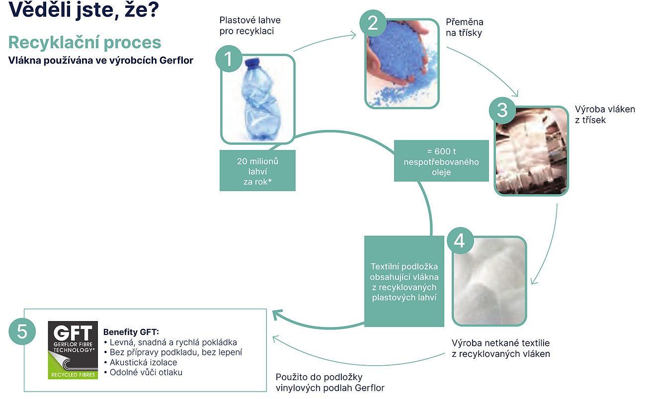 Recyklační proces Gerflor: z PET lahví textilní podložka